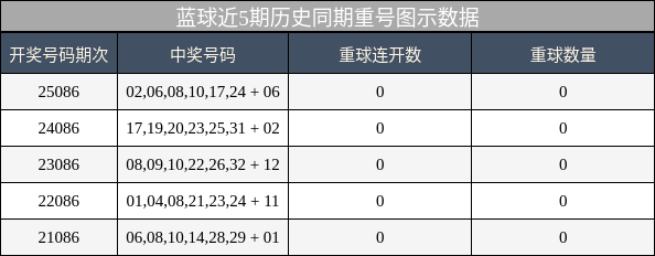 重号分析
