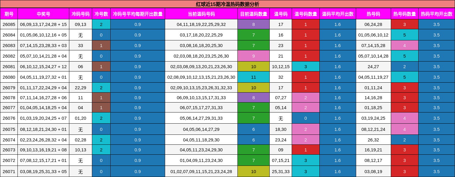 冷温热码分析