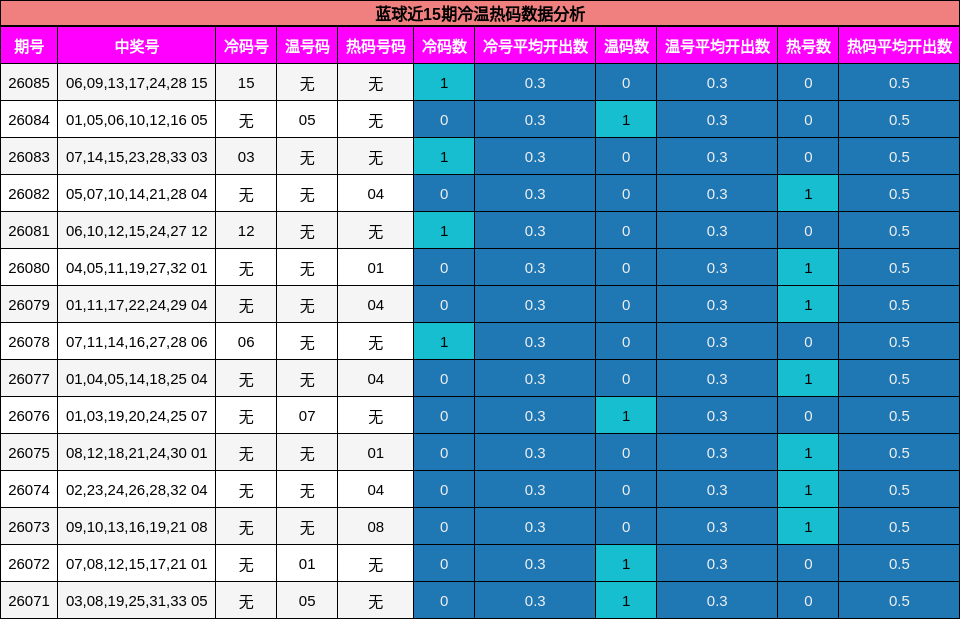 冷温热码分析