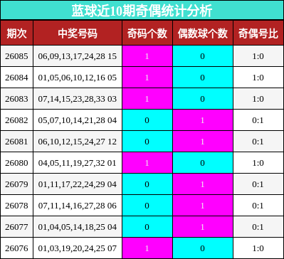 奇偶分析