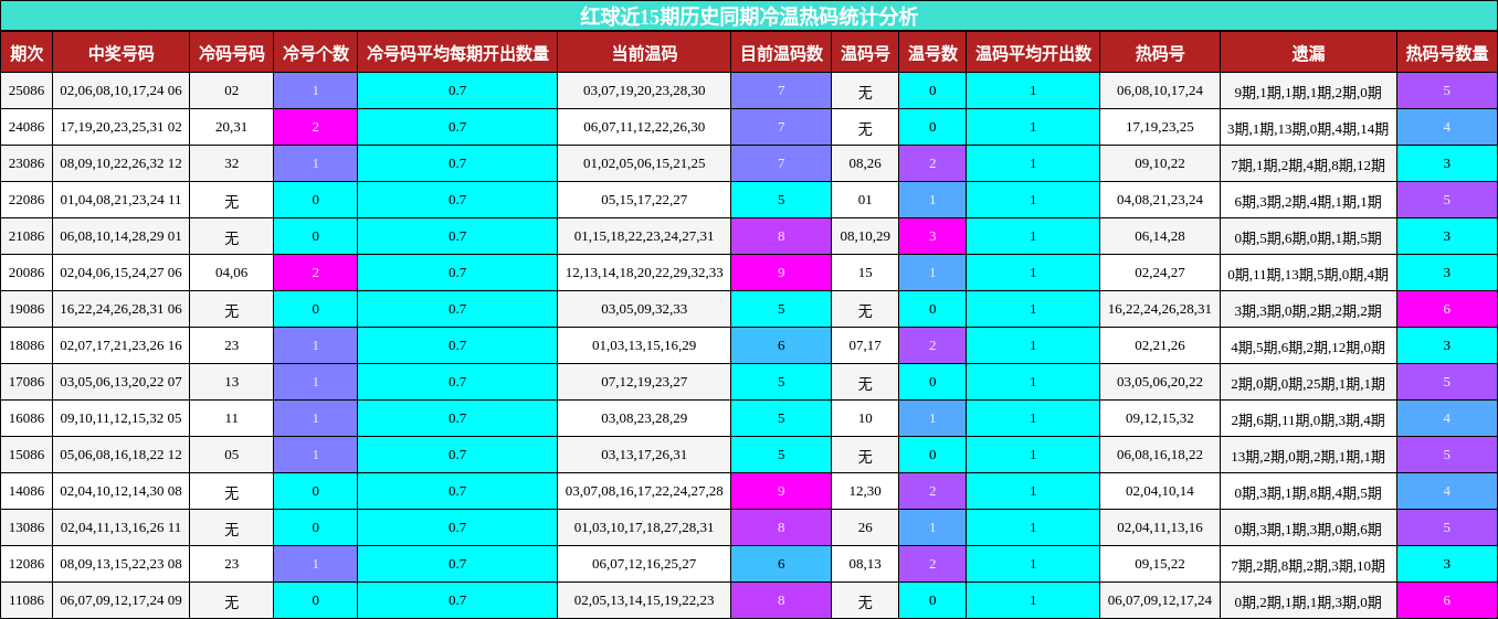 冷温热码分析