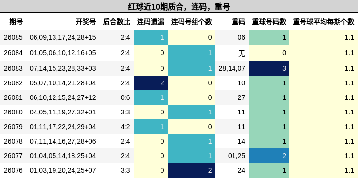 质合分析，连码分析，重号分析