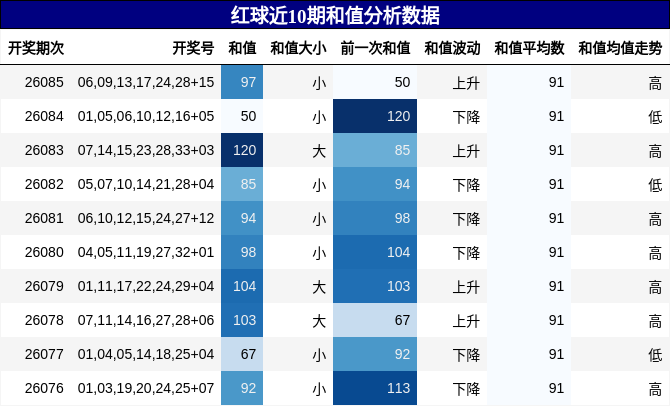 和值分析