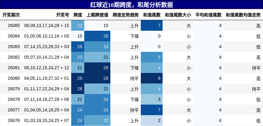 跨度分析,和尾分析