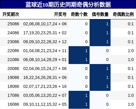 奇偶分析
