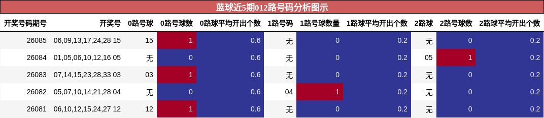 蓝球近5期012路号码分析图示