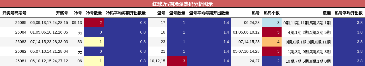 红球近5期冷温热码分析图示