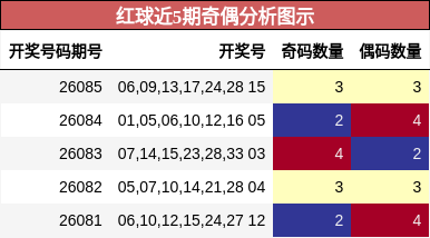 红球近5期奇偶分析图示
