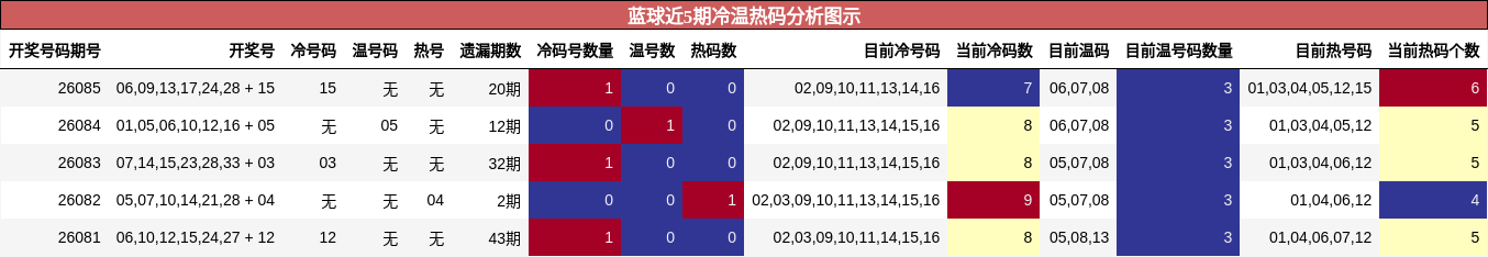 蓝球近5期冷温热码分析图示