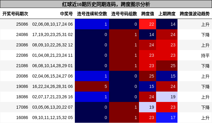 连码分析,跨度分析