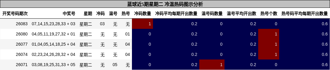 冷温热码分析