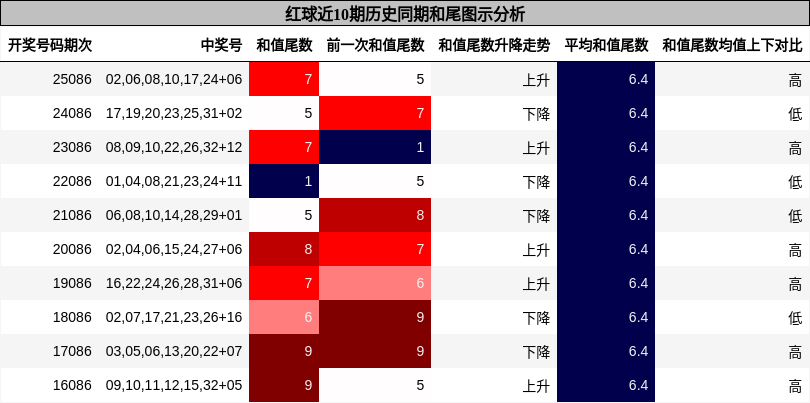 和尾分析