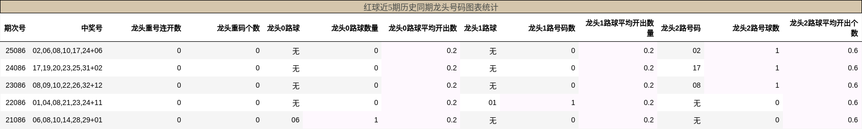 龙头号码分析