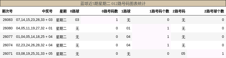 012路号码分析