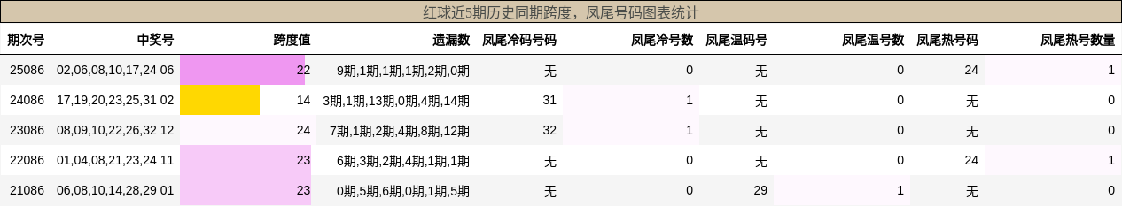 跨度分析，凤尾号码分析
