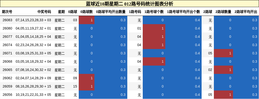 012路号码分析