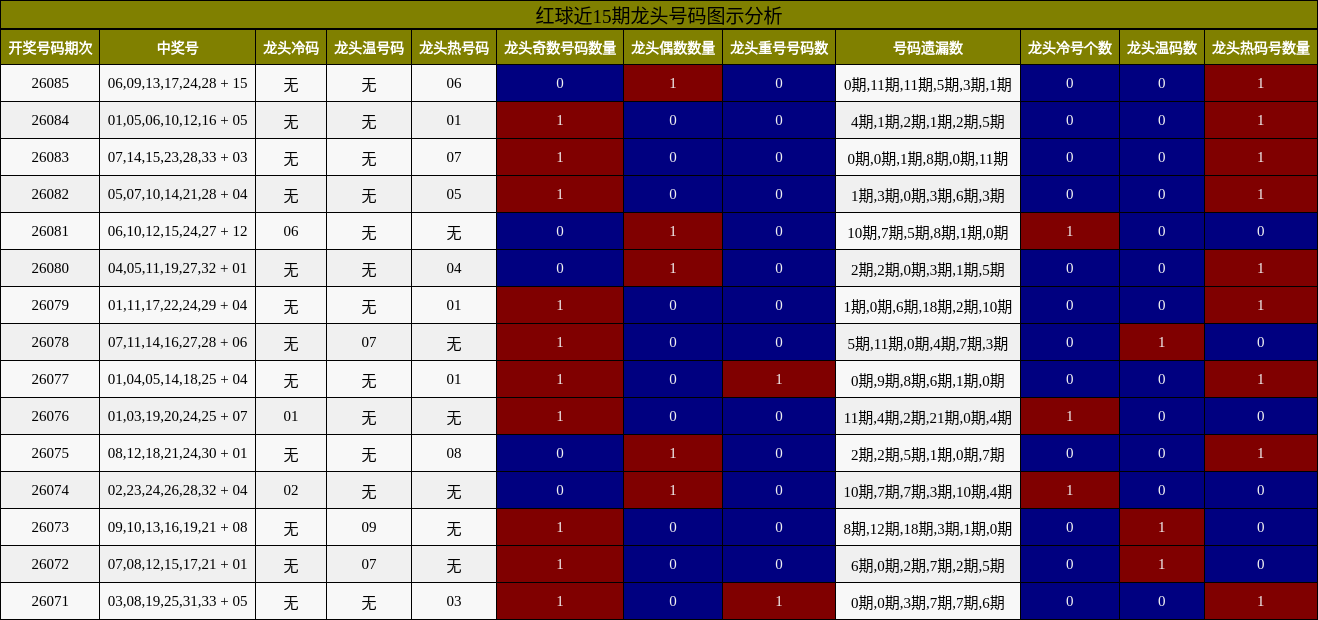 红球近15期龙头号码图示分析