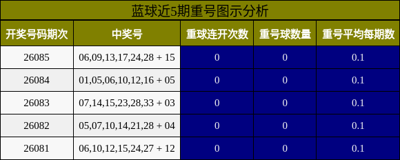 蓝球近5期重号图示分析