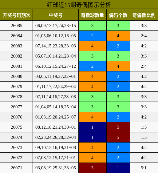 红球近15期奇偶图示分析