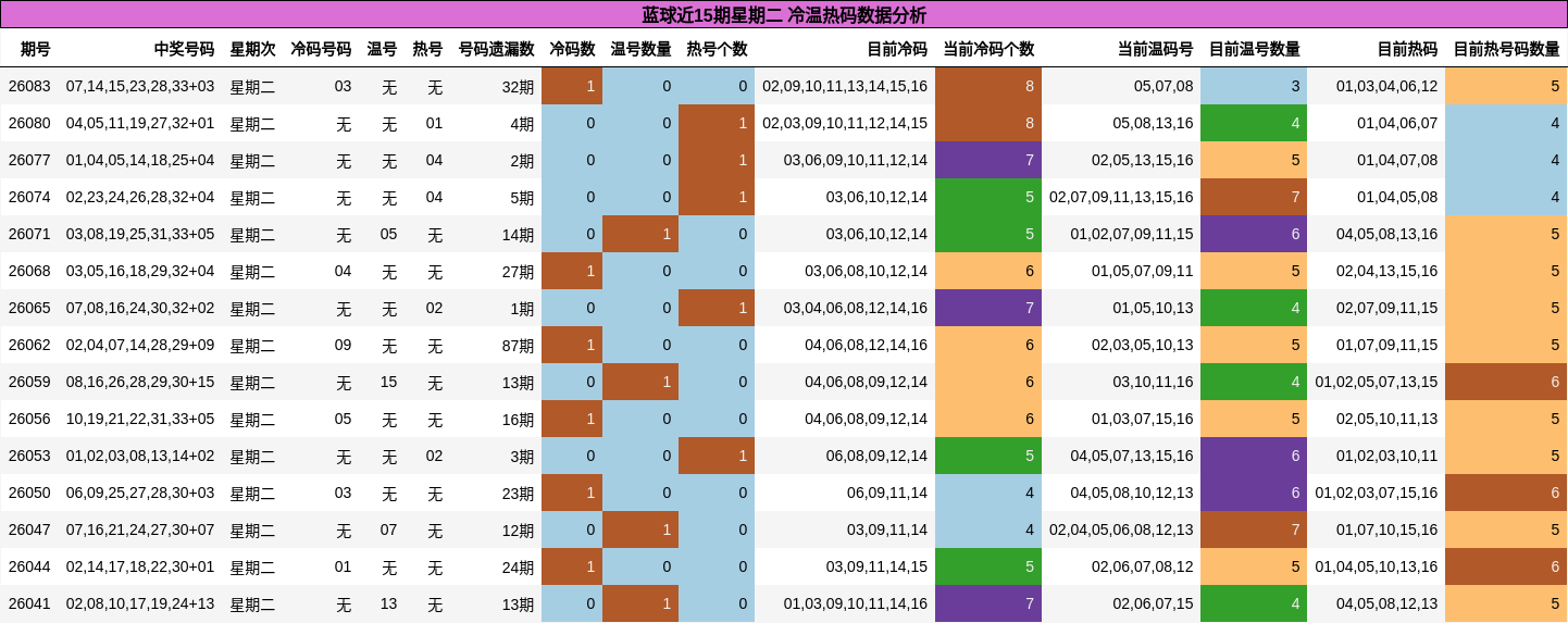 冷温热码分析