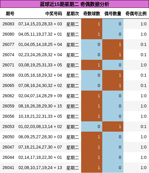 奇偶分析
