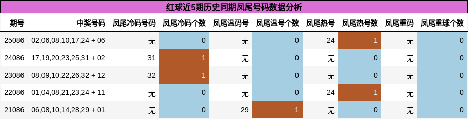 凤尾号码分析