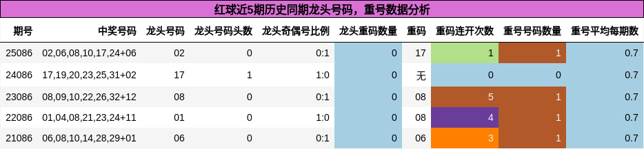 龙头号码分析,重号分析