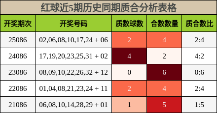 红球近5期历史同期质合分析表格
