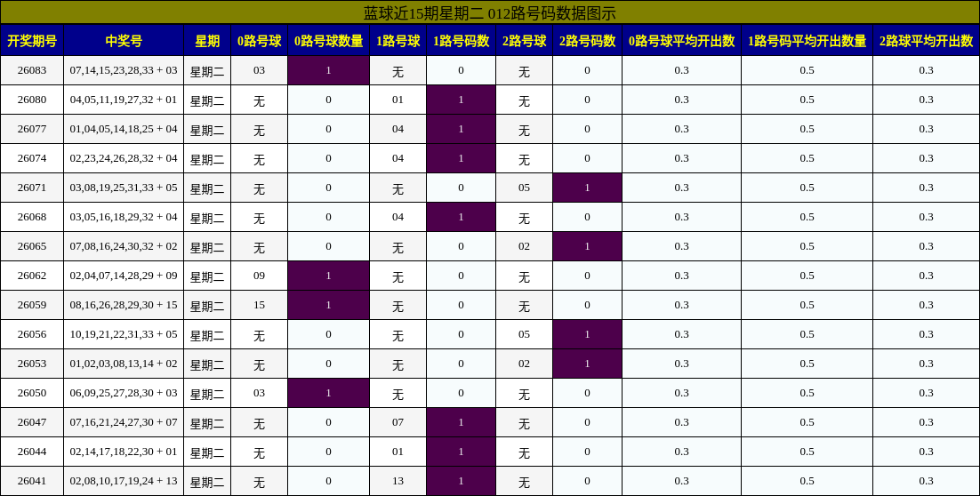 蓝球近15期星期二 012路号码数据图示
