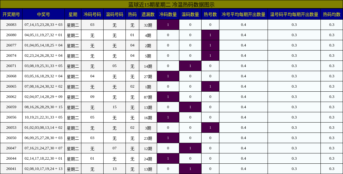 蓝球近15期星期二 冷温热码数据图示