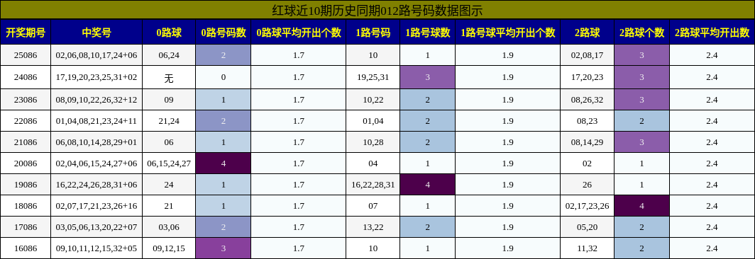红球近10期历史同期012路号码数据图示