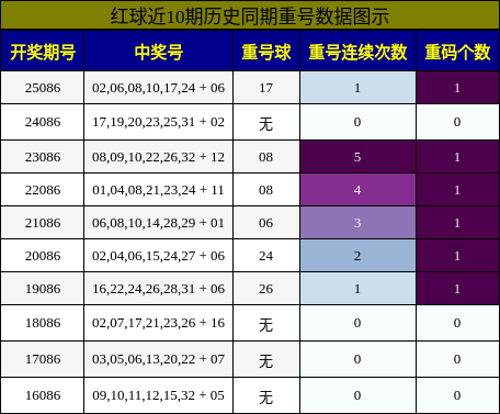 红球近10期历史同期重号数据图示