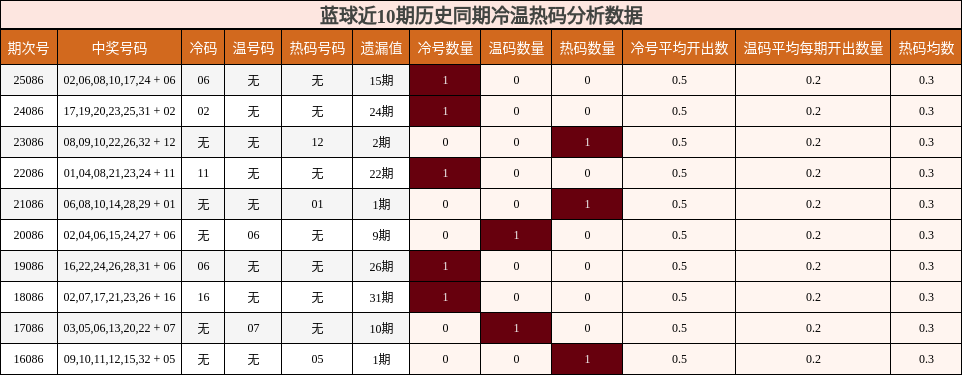 冷温热码分析