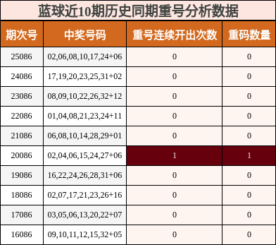 重号分析