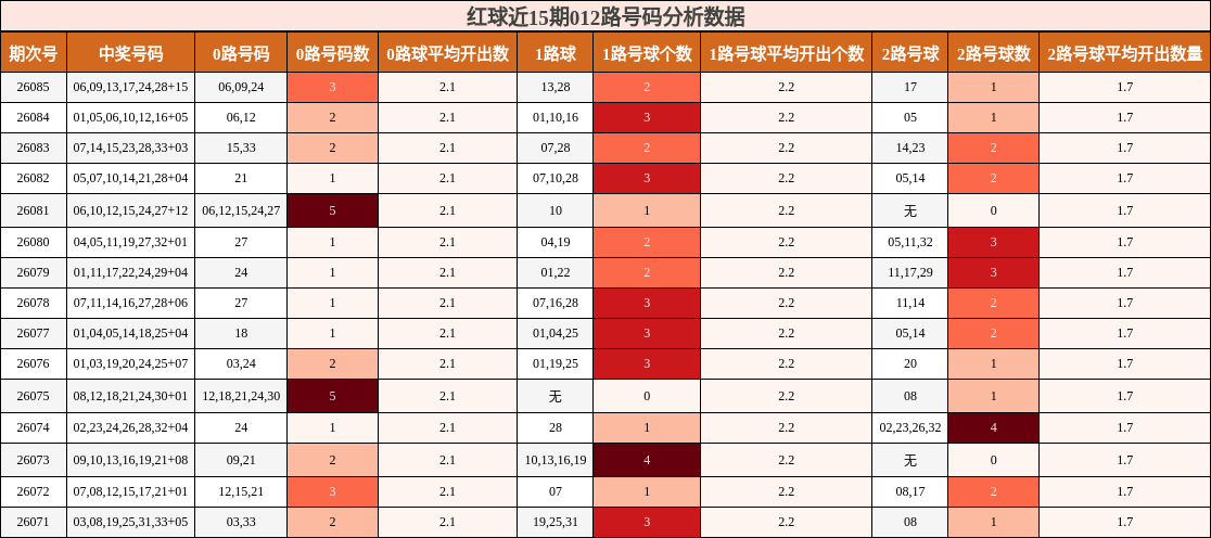 012路号码分析