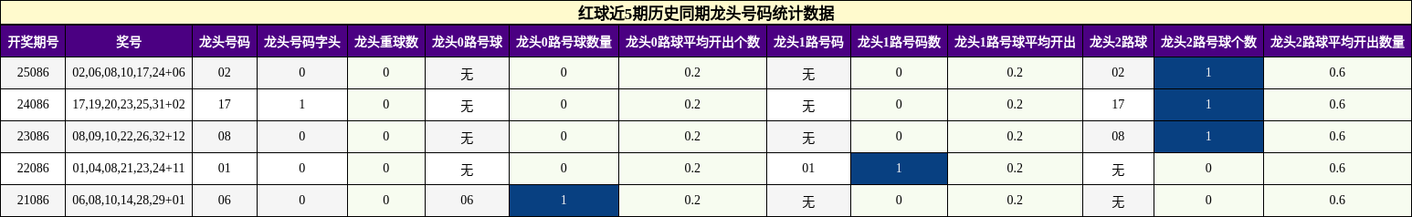 红球近5期历史同期龙头号码统计数据