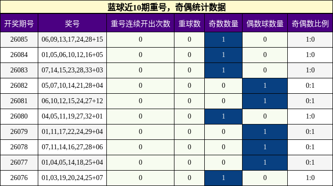 蓝球近10期重号,奇偶统计数据