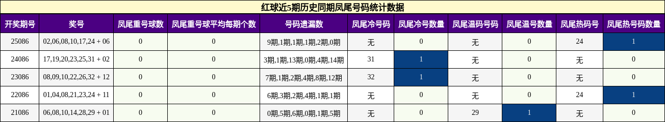 红球近5期历史同期凤尾号码统计数据