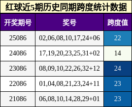 红球近5期历史同期跨度统计数据