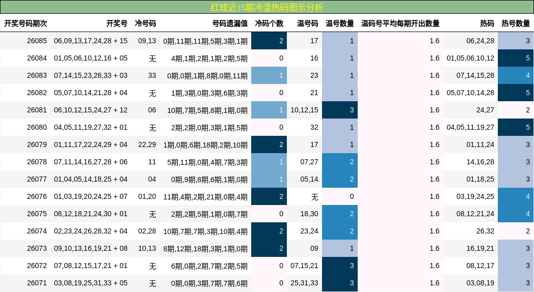 冷温热码分析