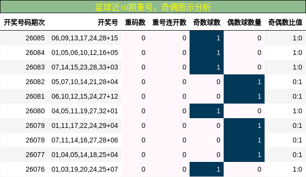 重号分析,奇偶分析