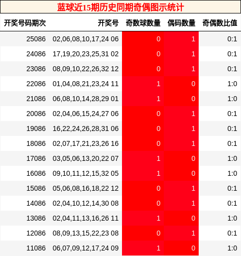奇偶分析