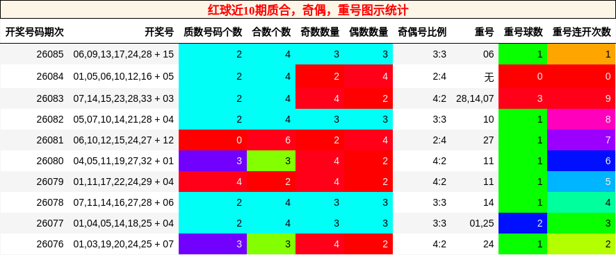 质合分析,奇偶分析,重号分析