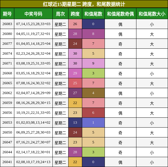 红球近15期星期二 跨度，和尾数据统计