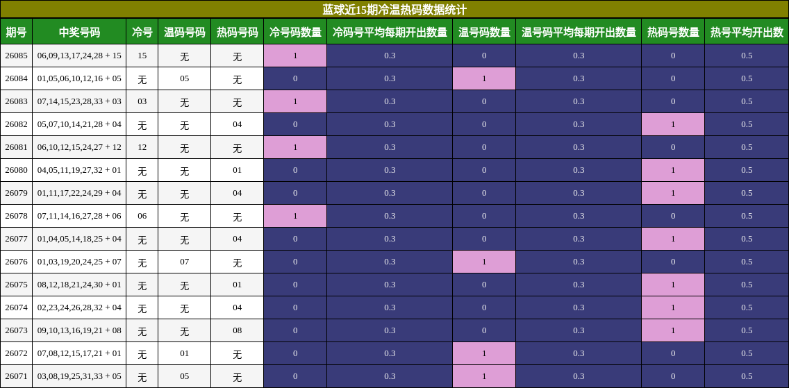 蓝球近15期冷温热码数据统计