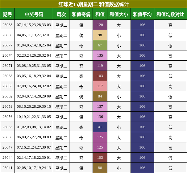 红球近15期星期二 和值数据统计