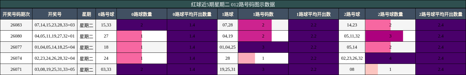 红球近5期星期二 012路号码图示数据