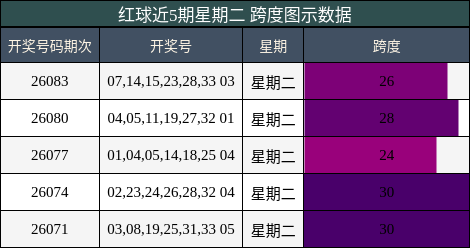 红球近5期星期二 跨度图示数据