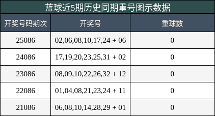 蓝球近5期历史同期重号图示数据