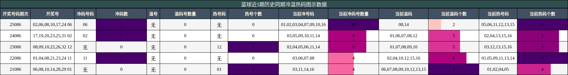 蓝球近5期历史同期冷温热码图示数据